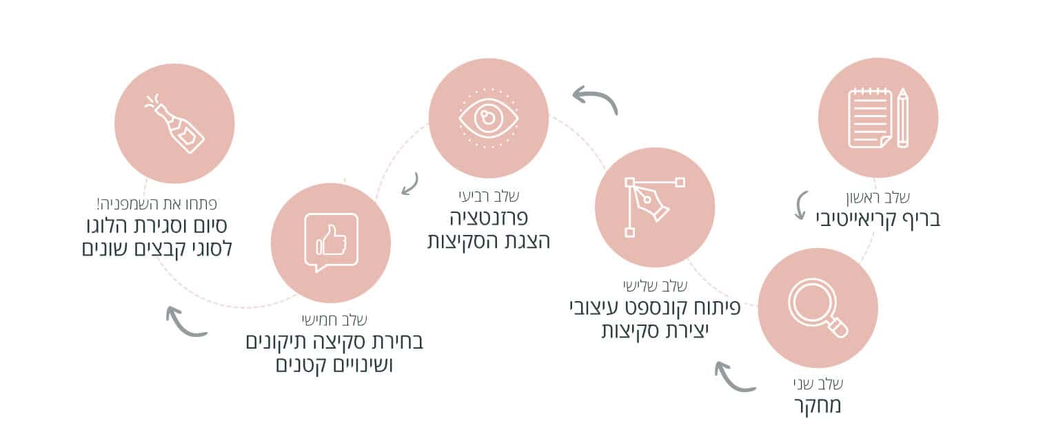 הצגת תהליך עבודה נכון לעיצוב לוגו מוצלח על ידי אייקונים בתרשים אינפוגרפי